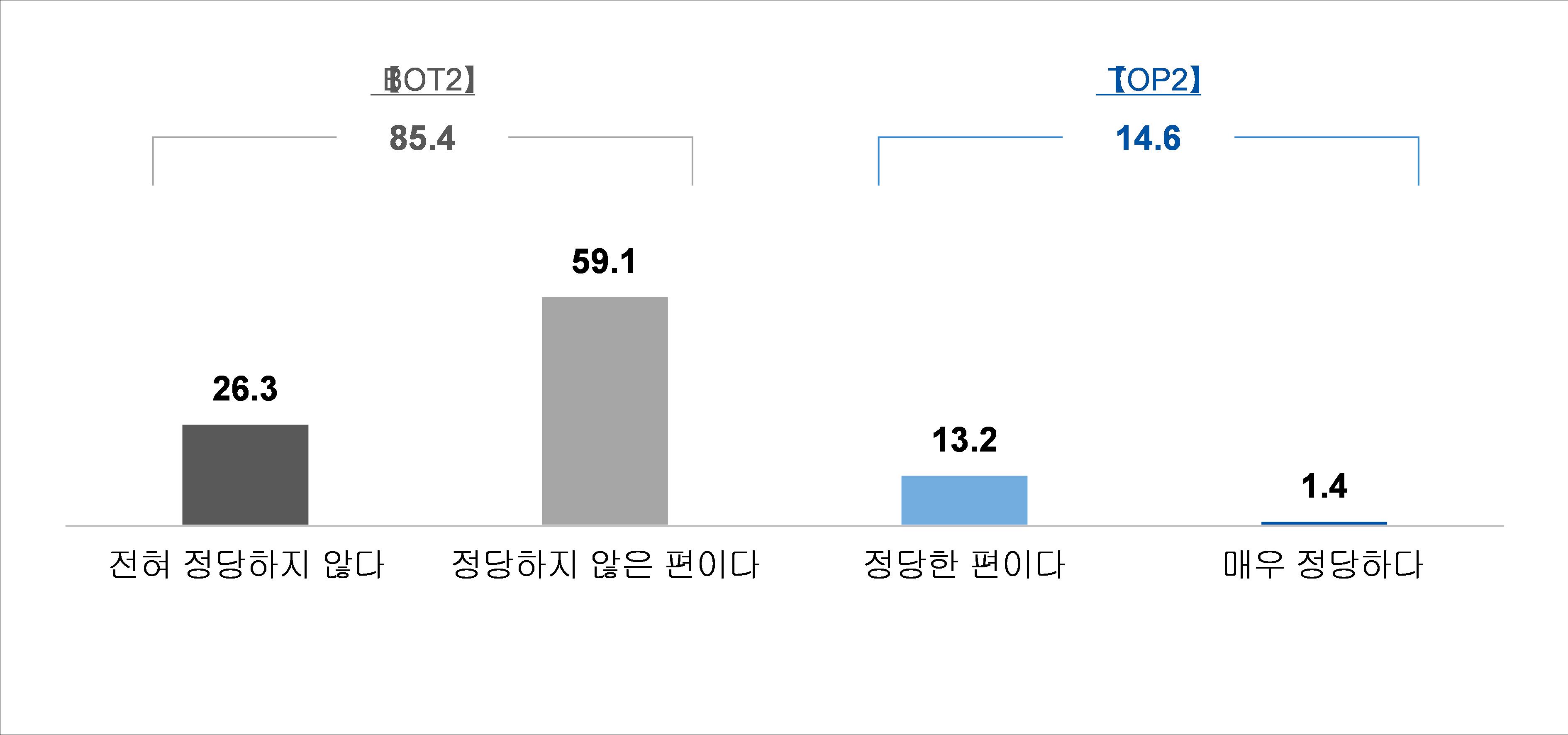 하청노동자 처우 정당성(%)